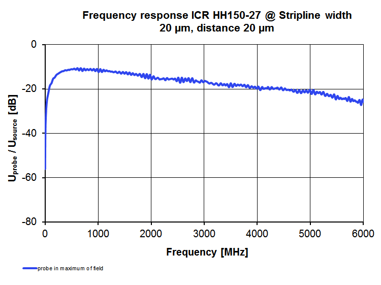 Frequency response